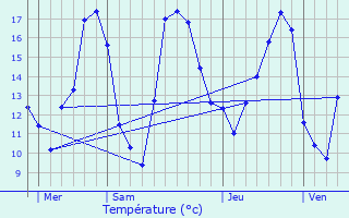 Graphique des tempratures prvues pour Surbourg