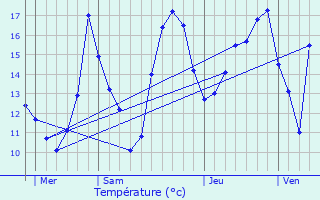 Graphique des tempratures prvues pour Montmorot