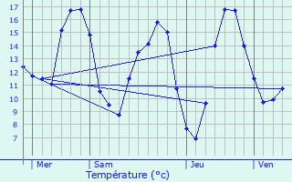 Graphique des tempratures prvues pour Fransures