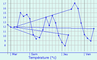 Graphique des tempratures prvues pour Montlaur-en-Diois