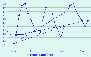 Graphique des tempratures prvues pour Guermantes