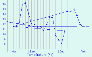 Graphique des tempratures prvues pour Mondercange
