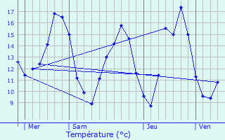 Graphique des tempratures prvues pour Bersillies