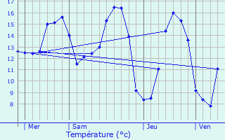 Graphique des tempratures prvues pour Argoules