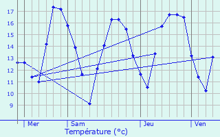 Graphique des tempratures prvues pour Avord