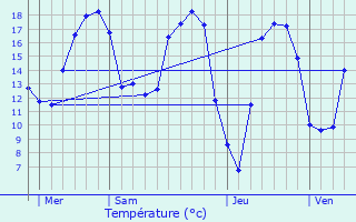 Graphique des tempratures prvues pour Ichtegem