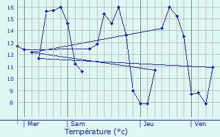 Graphique des tempratures prvues pour Toeufles