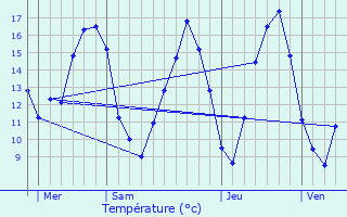 Graphique des tempratures prvues pour Frasnoy