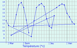 Graphique des tempratures prvues pour Durbuy