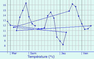 Graphique des tempratures prvues pour Louvemont-Cte-du-Poivre
