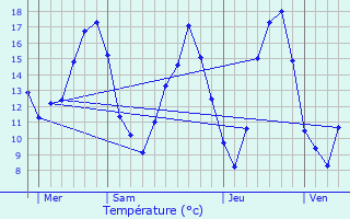 Graphique des tempratures prvues pour Rieux-en-Cambrsis