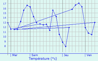 Graphique des tempratures prvues pour Hoscheiderdickt