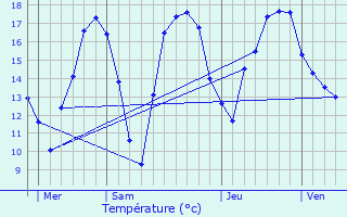 Graphique des tempratures prvues pour Olne