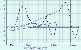 Graphique des tempratures prvues pour Rousies