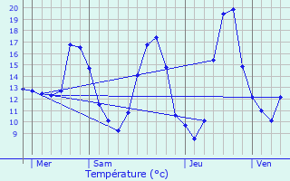 Graphique des tempratures prvues pour Sauzet