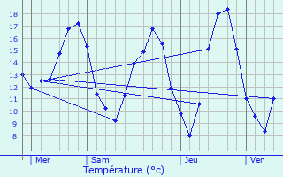 Graphique des tempratures prvues pour Fressies