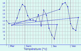 Graphique des tempratures prvues pour Oberschieren