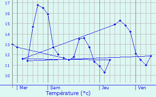 Graphique des tempratures prvues pour Mers-les-Bains