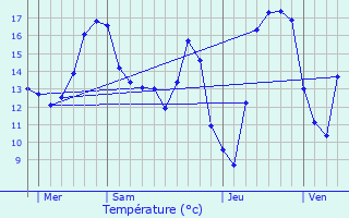 Graphique des tempratures prvues pour Bettange-sur-Mess