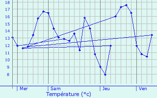 Graphique des tempratures prvues pour Bourscheid