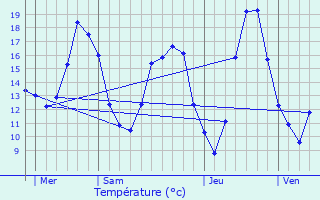 Graphique des tempratures prvues pour Gruson