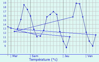 Graphique des tempratures prvues pour Attiches