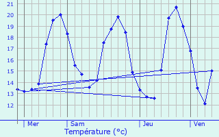 Graphique des tempratures prvues pour Canjan