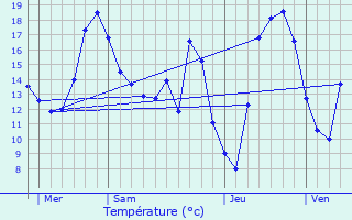 Graphique des tempratures prvues pour Oberdonven