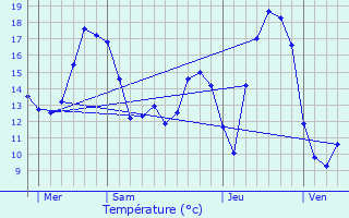 Graphique des tempratures prvues pour Zedelgem