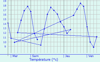 Graphique des tempratures prvues pour Jeumont