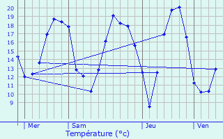 Graphique des tempratures prvues pour Sint-Lievens-Houtem