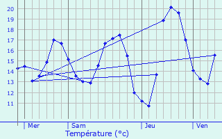 Graphique des tempratures prvues pour Tanneron