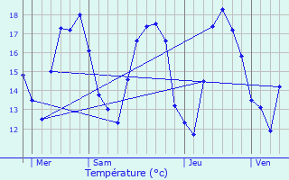 Graphique des tempratures prvues pour Contes