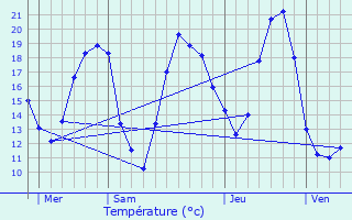 Graphique des tempratures prvues pour Drogenbos