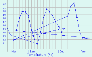 Graphique des tempratures prvues pour Kampenhout