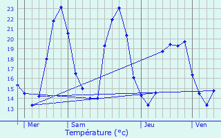 Graphique des tempratures prvues pour Coursan