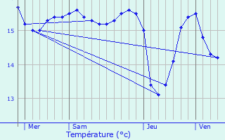 Graphique des tempratures prvues pour L