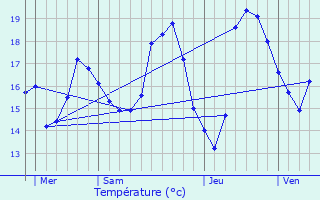 Graphique des tempratures prvues pour Biot