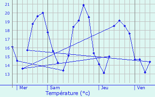 Graphique des tempratures prvues pour Opio