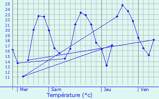 Graphique des tempratures prvues pour Velaux