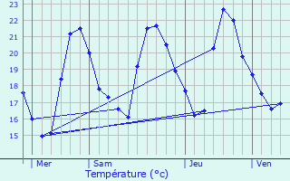 Graphique des tempratures prvues pour Vitrolles