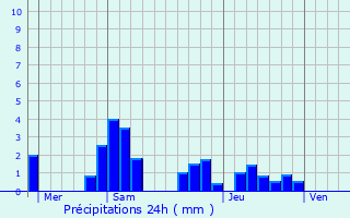 Graphique des précipitations prvues pour Bissey-la-Pierre