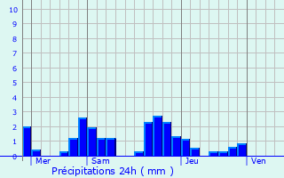 Graphique des précipitations prvues pour Beurizot