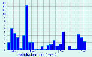 Graphique des précipitations prvues pour Mont-de-Vougney