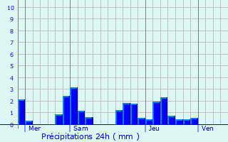 Graphique des précipitations prvues pour Origny
