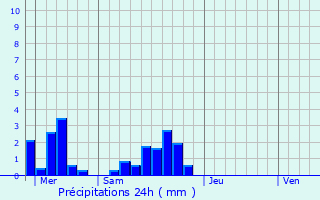 Graphique des précipitations prvues pour Agay