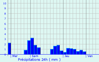 Graphique des précipitations prvues pour Planay