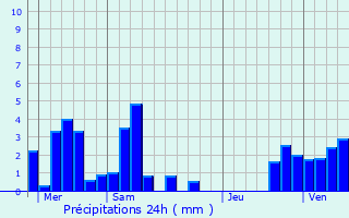 Graphique des précipitations prvues pour Cap
