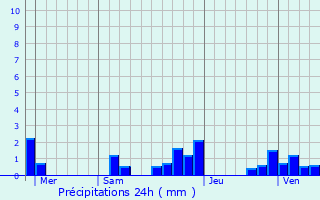Graphique des précipitations prvues pour Souclin