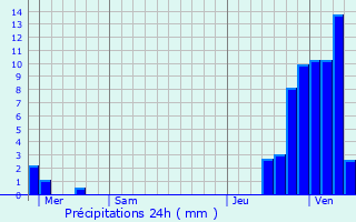 Graphique des précipitations prvues pour La Calamine